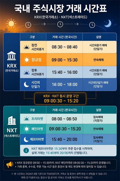 국내 주식시장 거래시간표. KRX 정규장·시간외시장과 NXT 프리마켓·메인마켓·애프터마켓의 거래시간 및 KRX·NXT 동시 운영 구간(09:00:30~15:20)을 비교한 인포그래픽