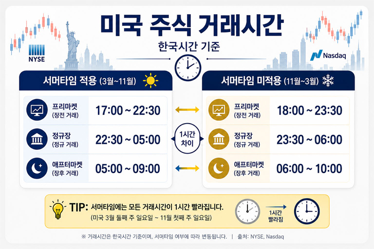 미국 주식 거래시간 서머타임 적용 미적용 비교